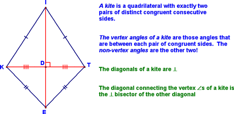 Properties of a Kite